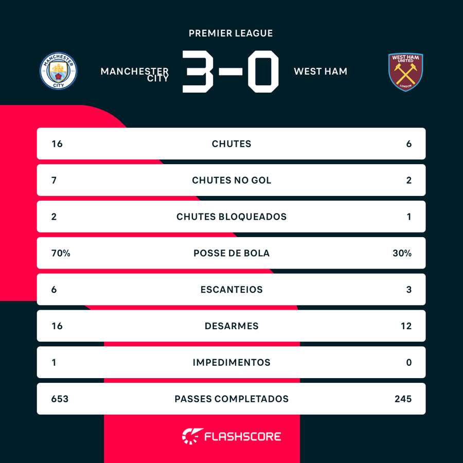 As estatísticas de Manchester City 3x0 West Ham