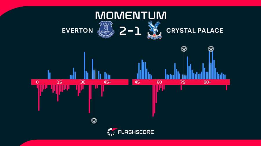 Match momentum