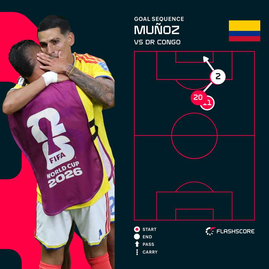 Golul lui Daniel Munoz pentru Columbia