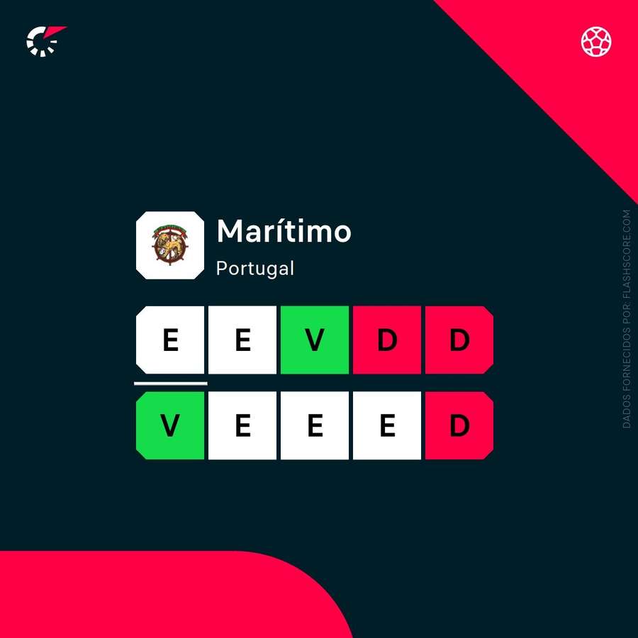 A forma do Marítimo A forma do Marítimo