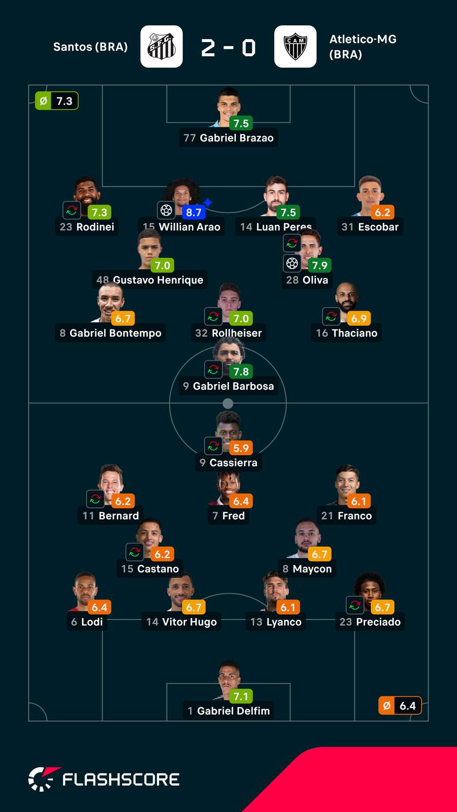 Notas dos jogadores Notas dos jogadores