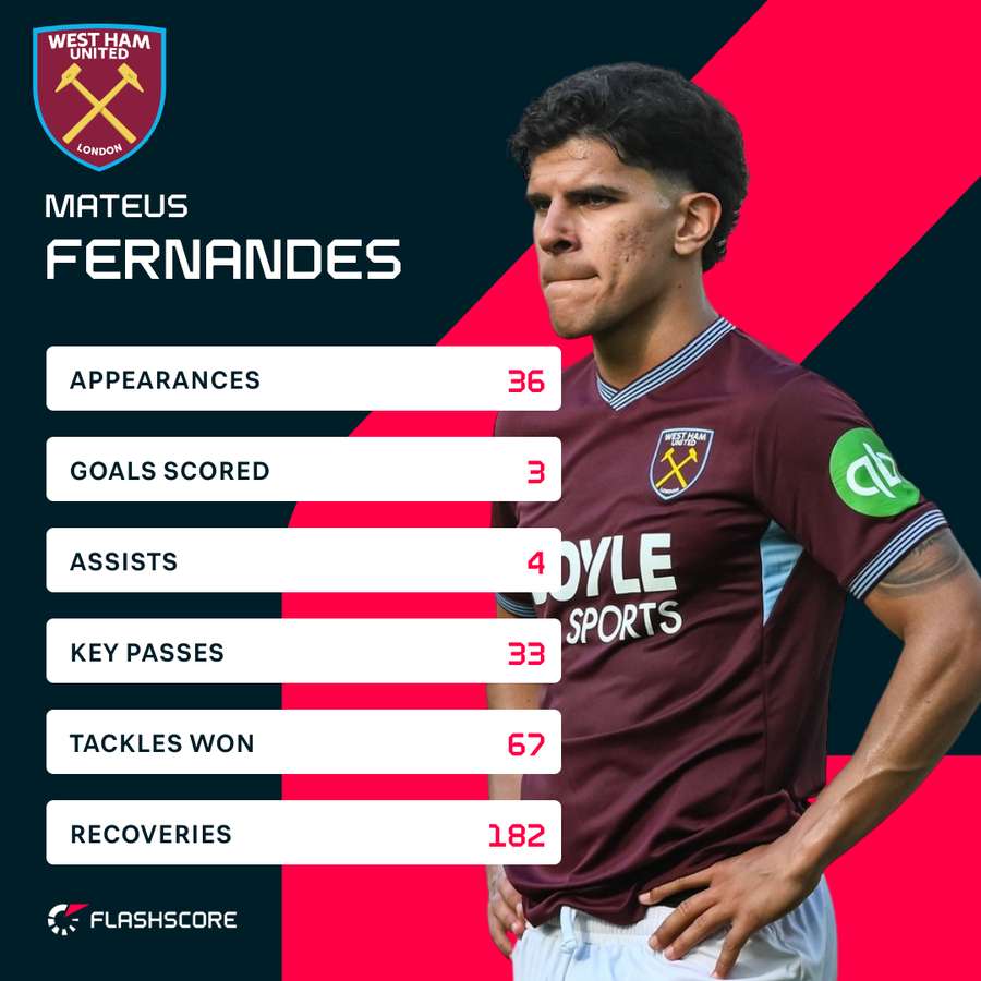 Fernandes Premier League stats this season Fernandes Premier League stats this season