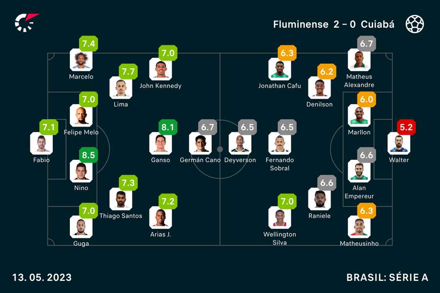 As notas dos jogadores em Flu x Cuiabá