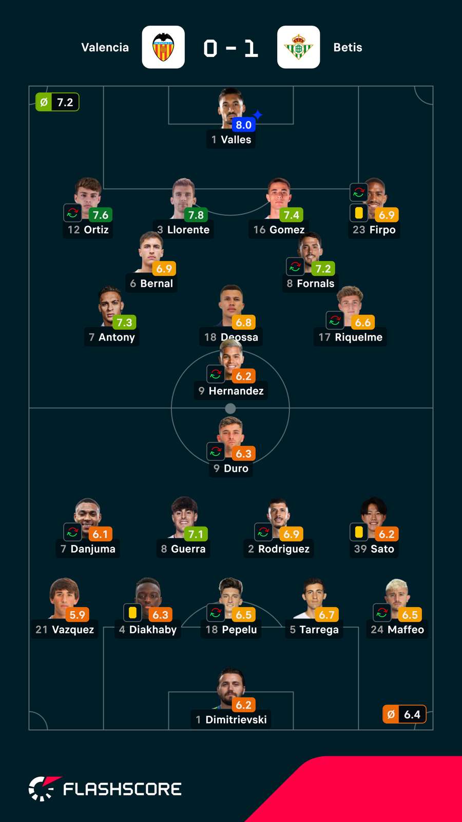 As notas dos jogadores