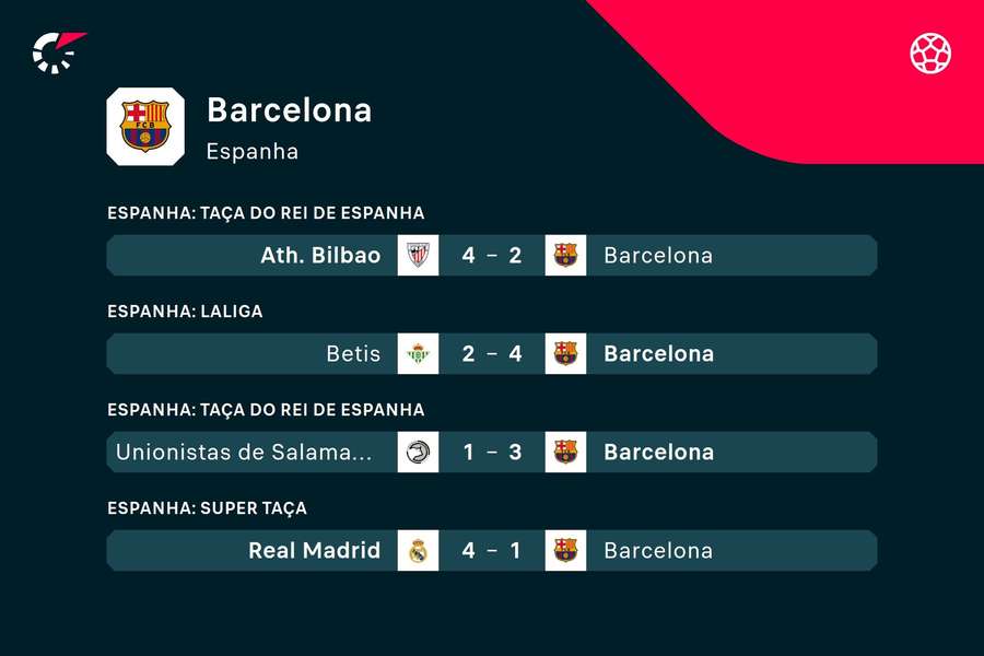 Os últimos jogos do Barcelona