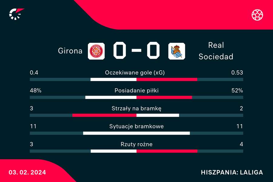 Wynik i statystyki meczu Girona-Real Sociedad Wynik i statystyki meczu Girona-Real Sociedad