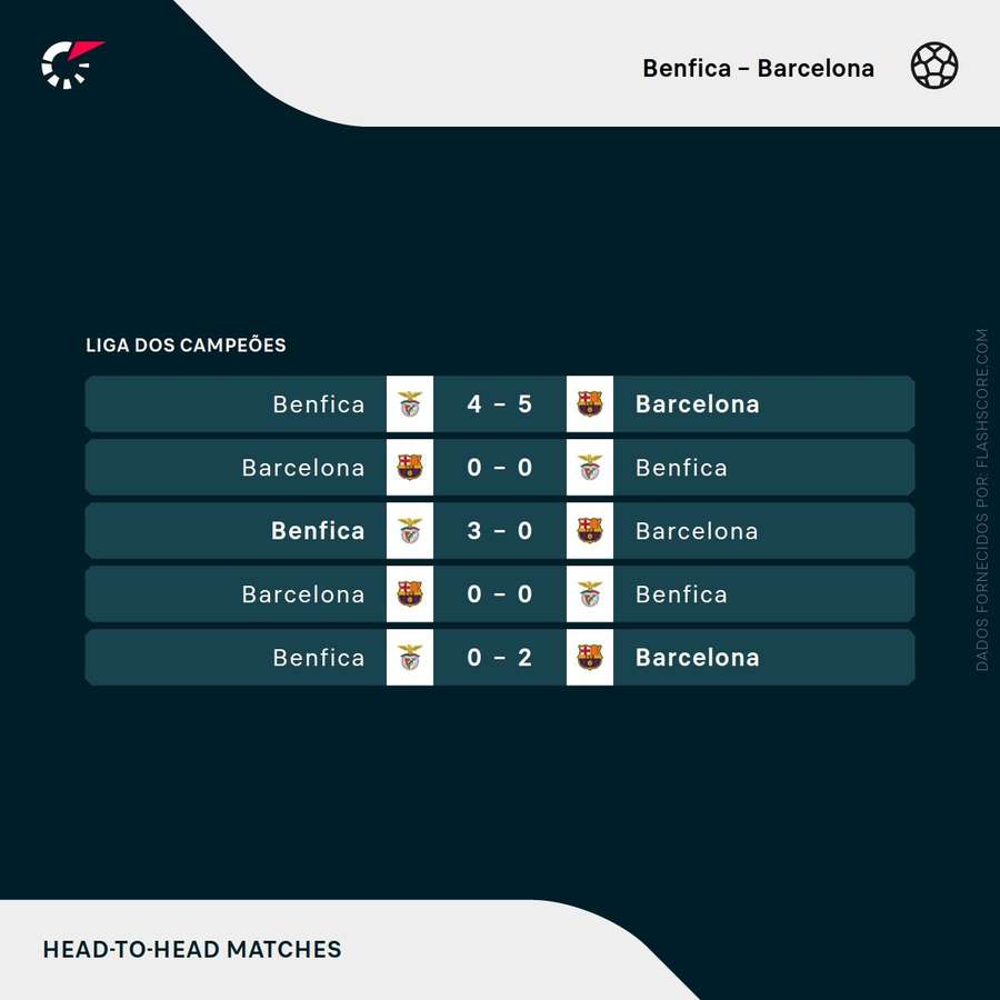 The last duels between Benfica and Barcelona The last duels between Benfica and Barcelona
