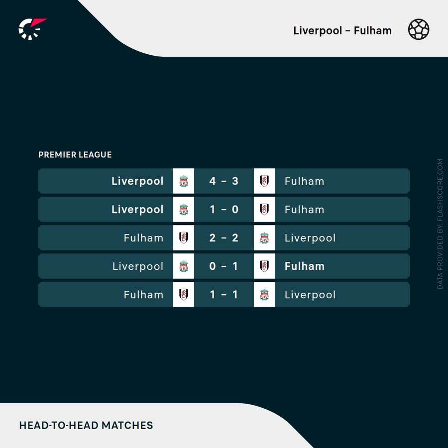 Os últimos embates entre Liverpool e Fulham Os últimos embates entre Liverpool e Fulham