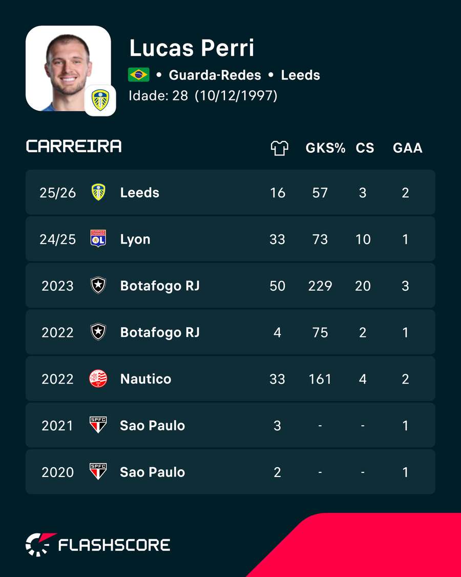Os números de Lucas Perri