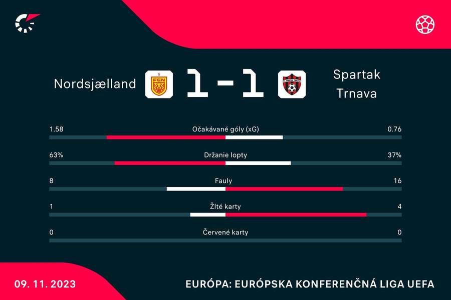 Štatistiky duelu.