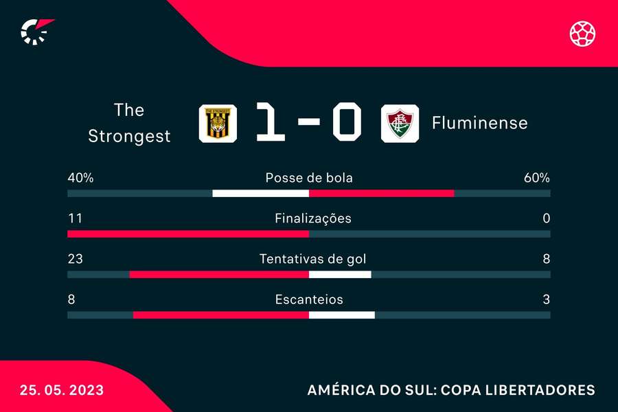 As estatísticas de The Strongest 1x0 Fluminense