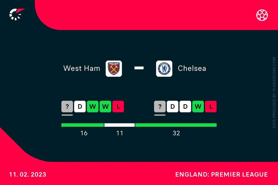 Form going into Saturday's match