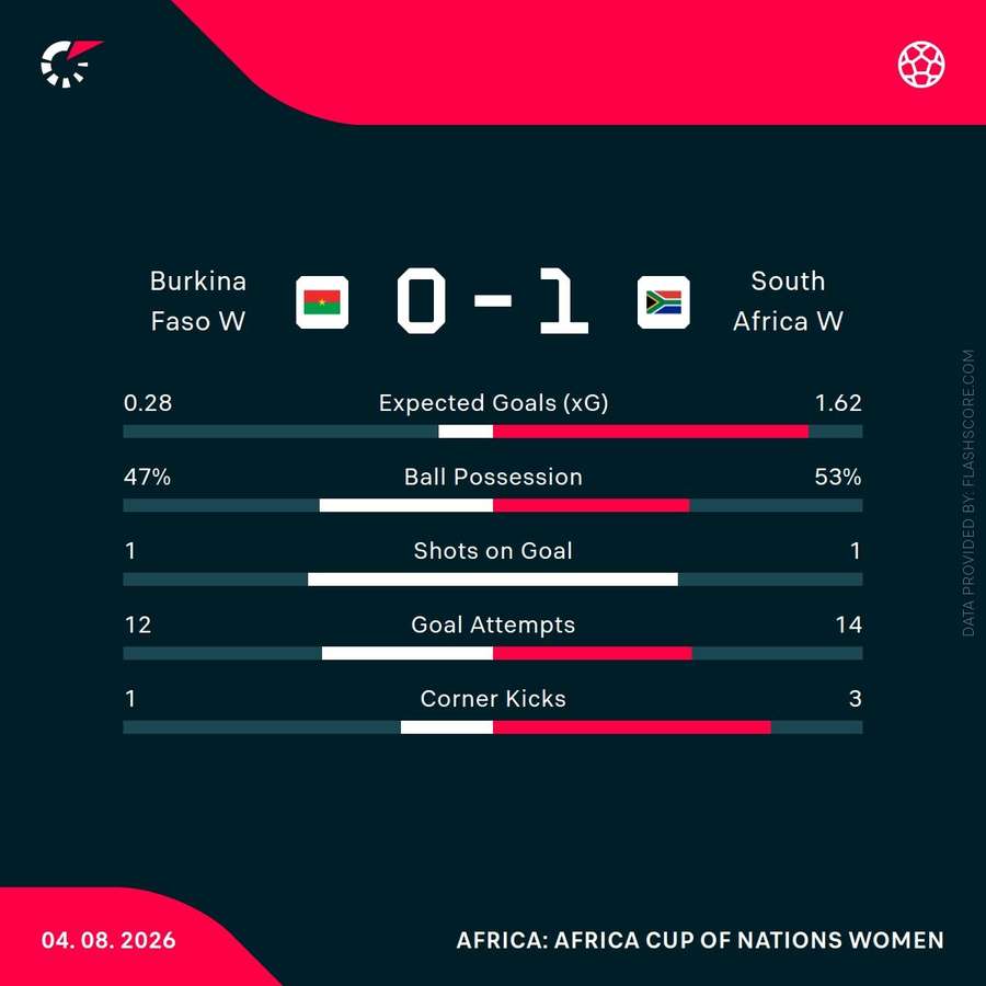 Match statistics Match statistics
