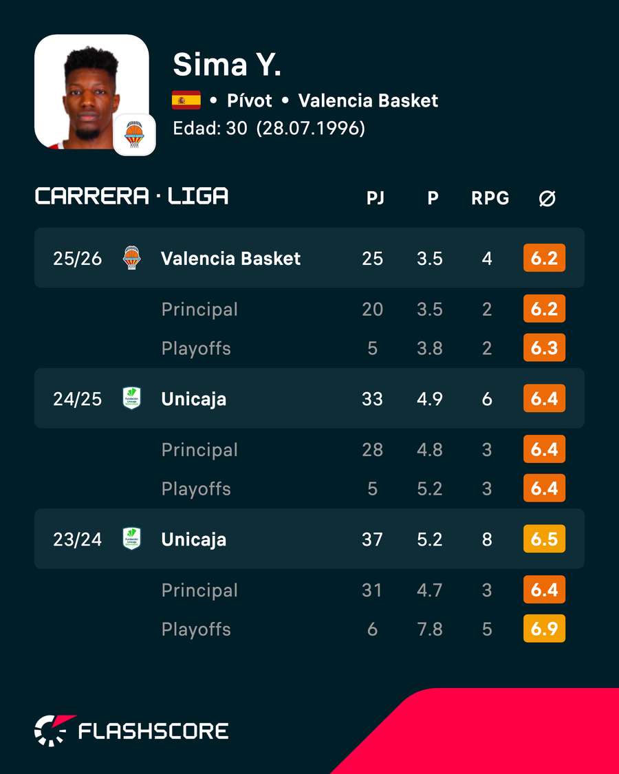 Estadísticas de Yankuba Sima en la acb Estadísticas de Yankuba Sima en la acb