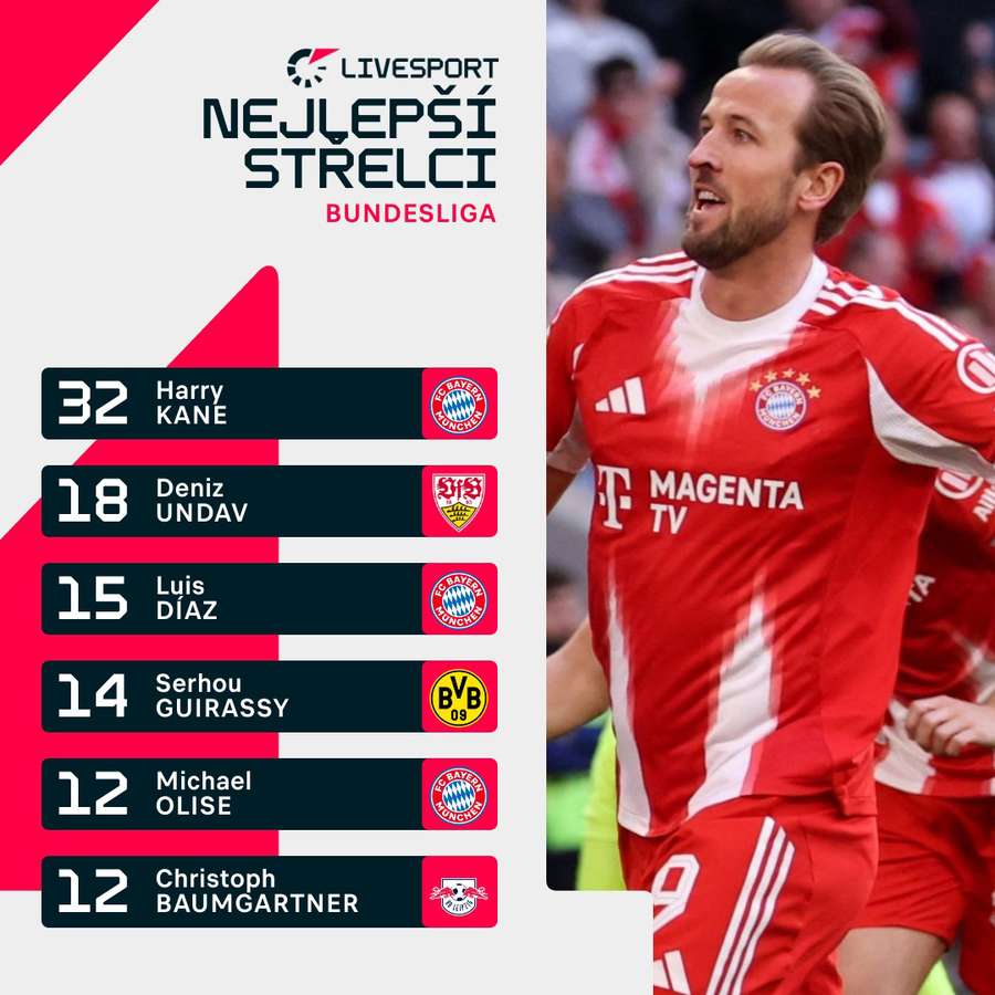 Tabulka bundesligových střelců.