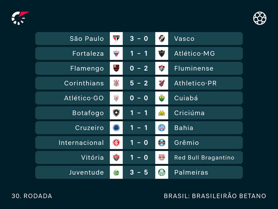 Os resultados da rodada espaçada do Brasileirão