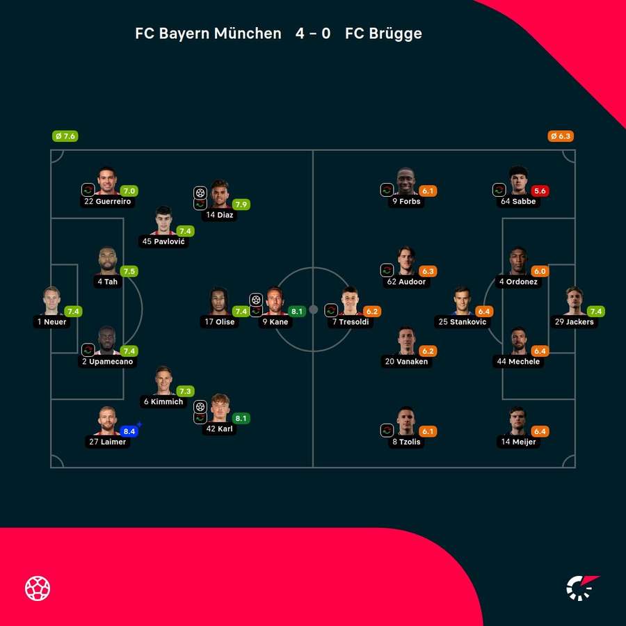 Noten: Bayern vs. Brügge Noten: Bayern vs. Brügge
