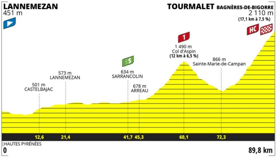 Zevende etappe Tour de France Femmes