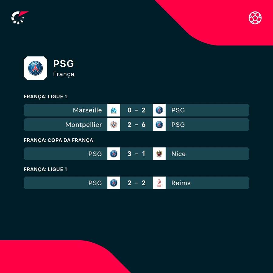 Últimos resultados do PSG