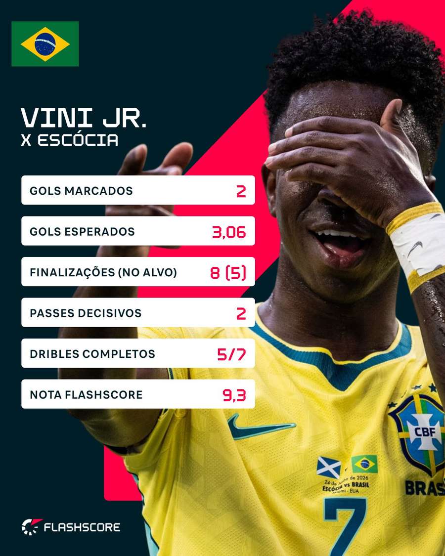 Números de Vinícius Júnior em Escócia 0x3 Brasil