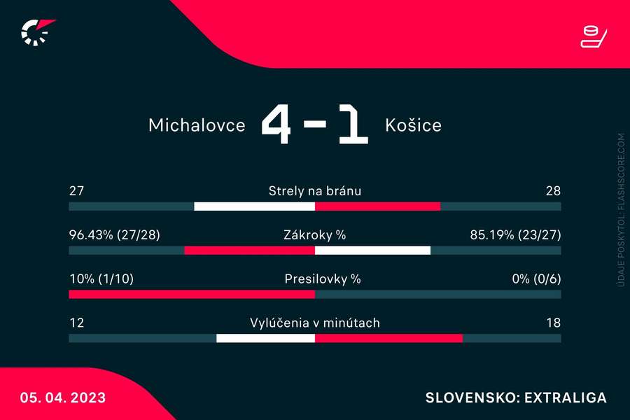 Štatistika duelu. Štatistika duelu.