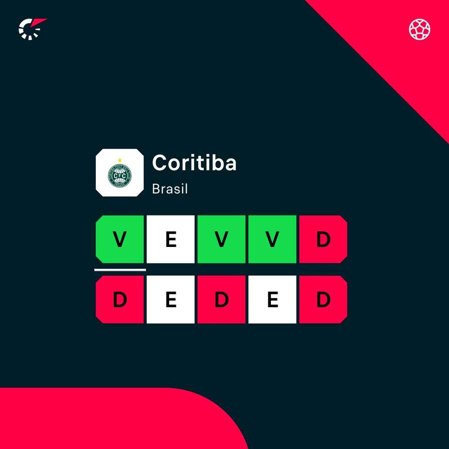 A diferença do Coritiba com Zago e com Kosloski no comando A diferença do Coritiba com Zago e com Kosloski no comando