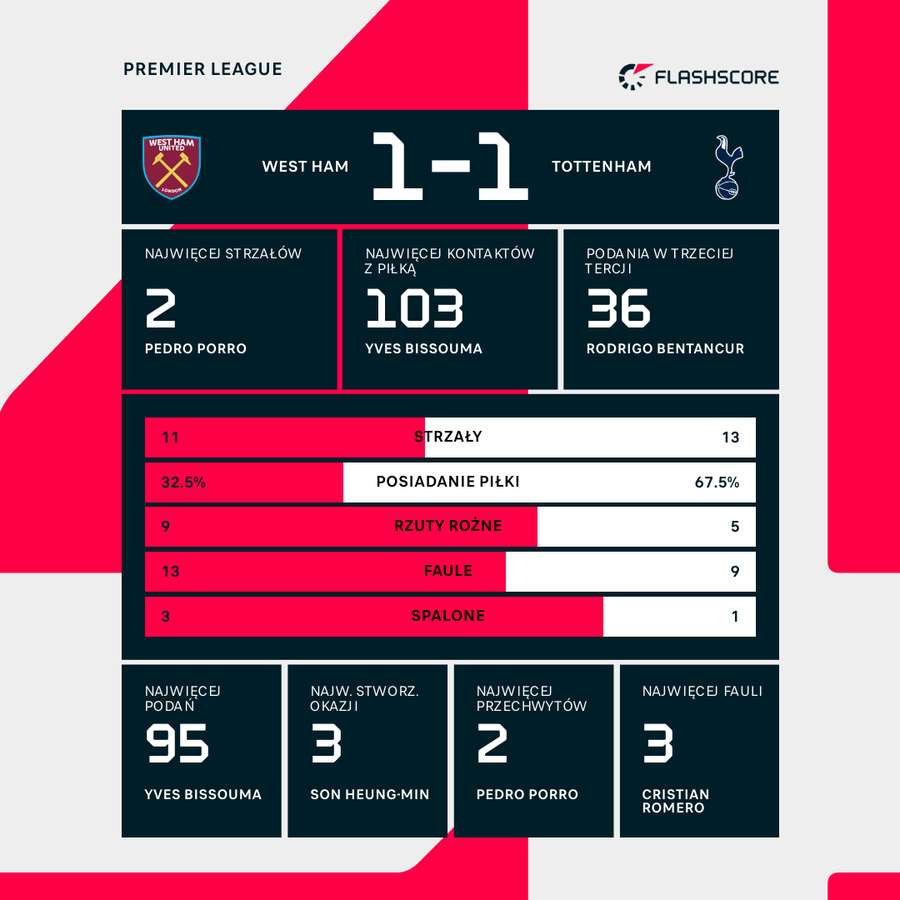 Statystyki meczu West Ham - Tottenham