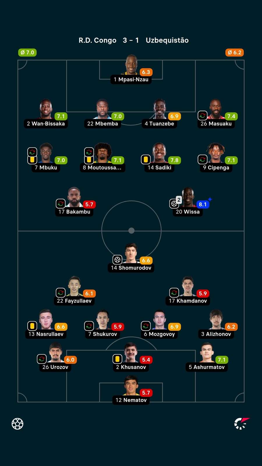 Notas dos jogadores
