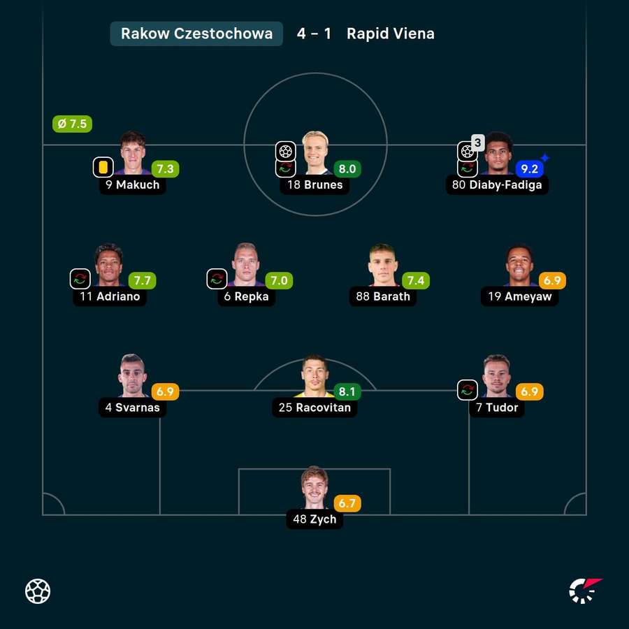 Note jucători Rakow Note jucători Rakow