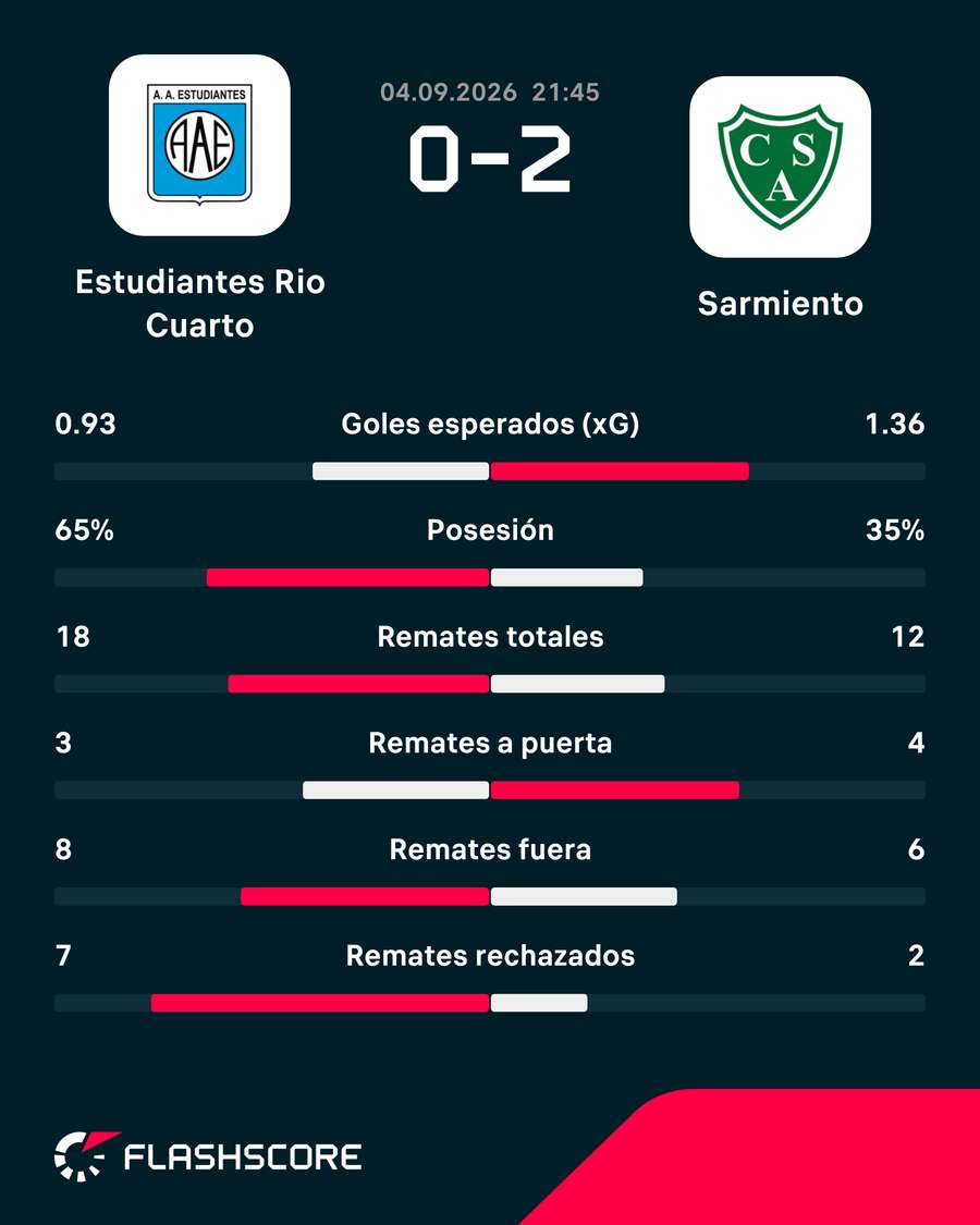 Las estadísticas del partido Las estadísticas del partido
