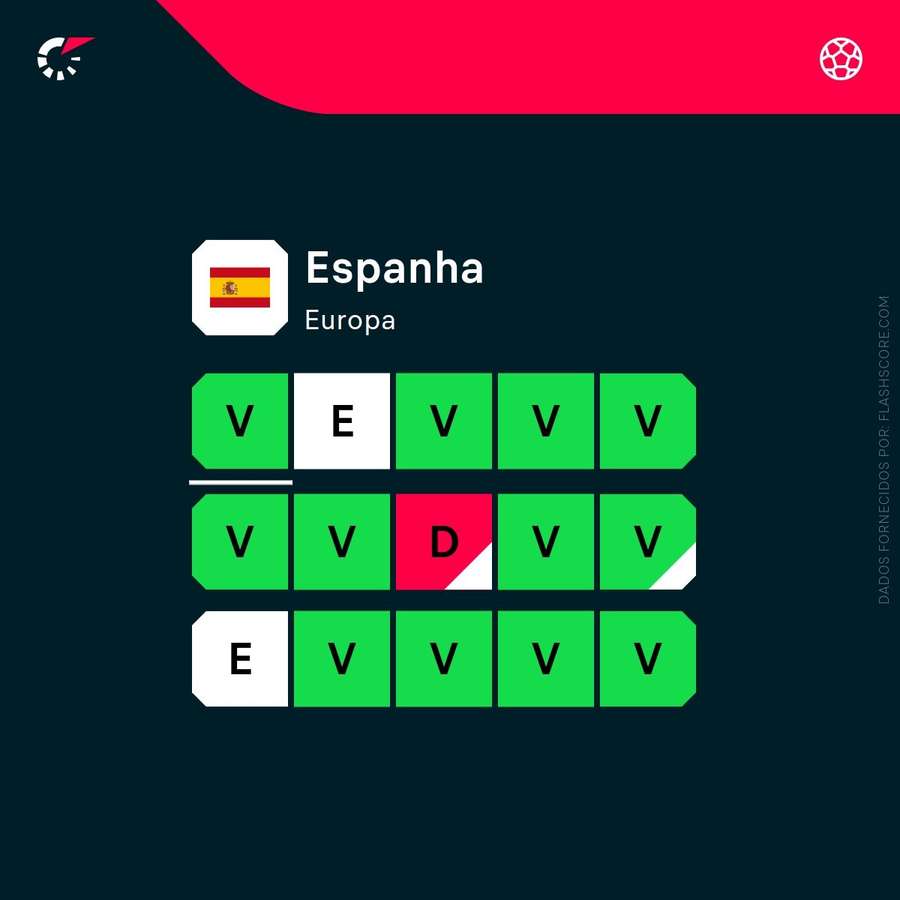 Os últimos resultados da Espanha Os últimos resultados da Espanha