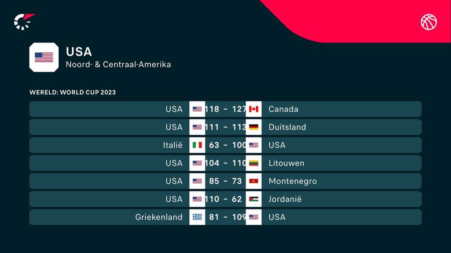 De afgelopen zeven wedstrijden van de Verenigde Staten