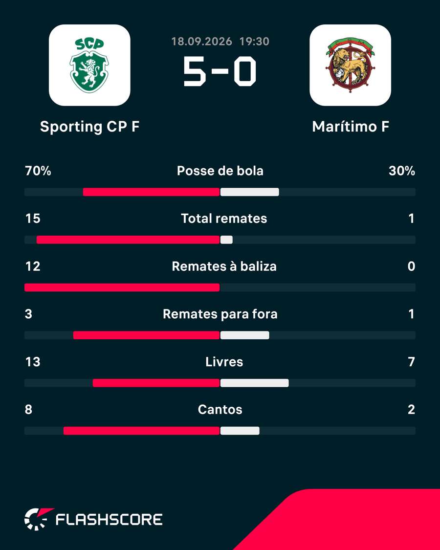 As principais estatísticas da partida As principais estatísticas da partida