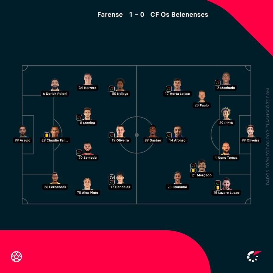 Os onzes de Farense e Belenenses