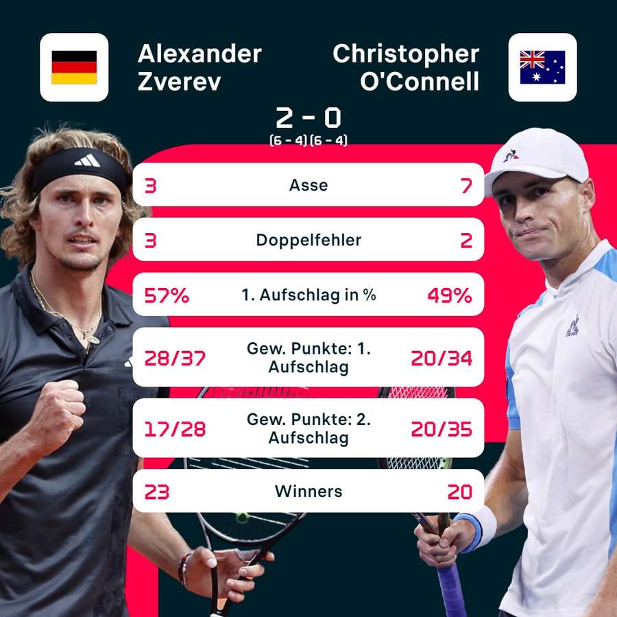 Statistiken Zverev vs. O'Connell