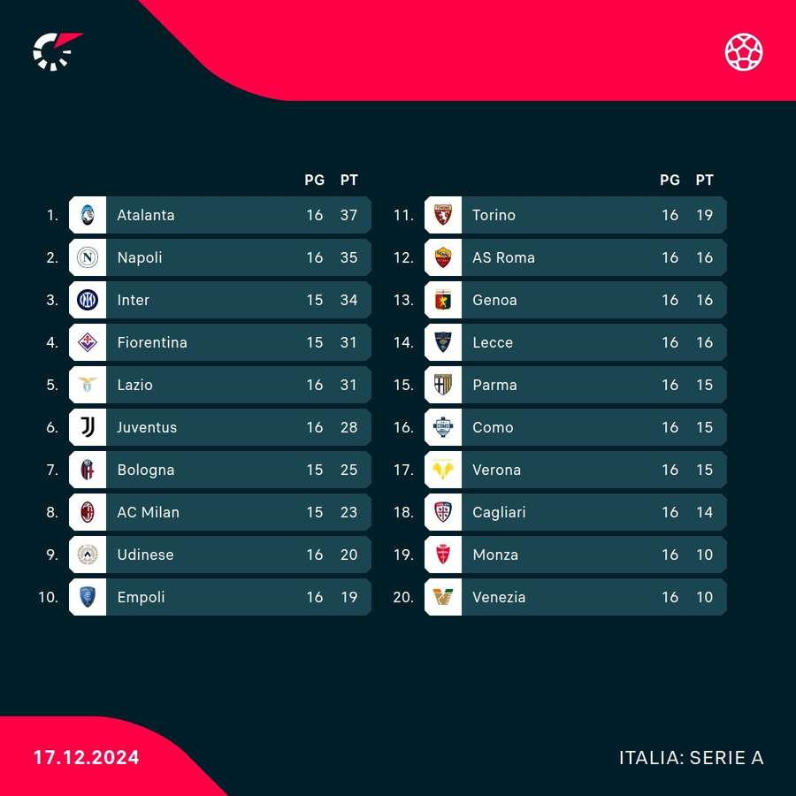 La classifica del campionato La classifica del campionato