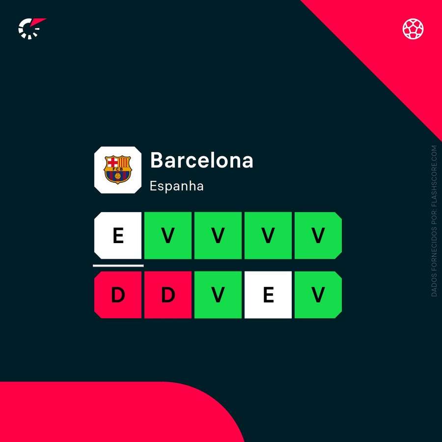 Os resultados do Barcelona Os resultados do Barcelona