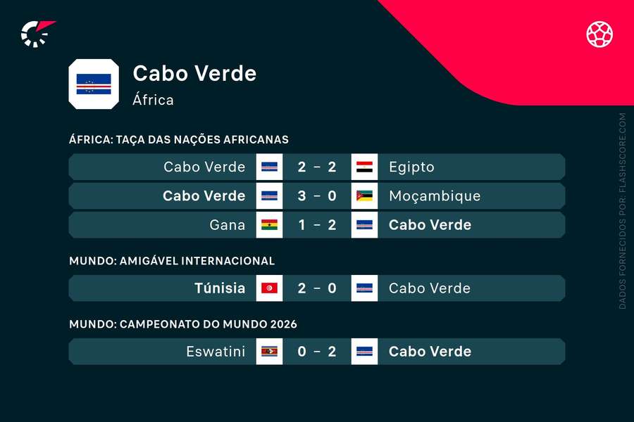 Os últimos resultados de Cabo Verde