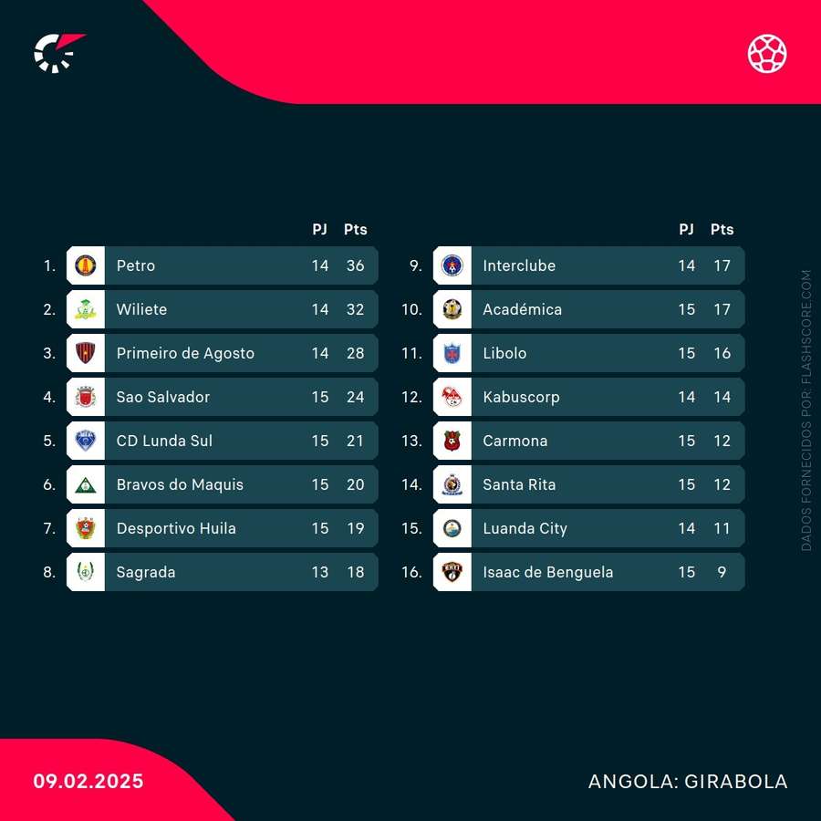 A tabela do Girabola