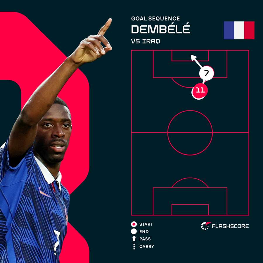 Dembele Goal Sequence Dembele Goal Sequence