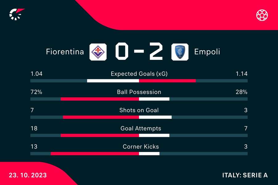 Fiorentina vs Empoli LIVE: Serie A result, final score and reaction
