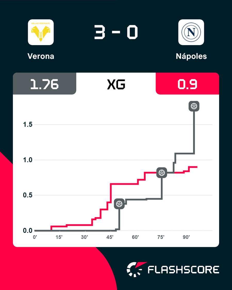 Os golos esperados diante do Verona