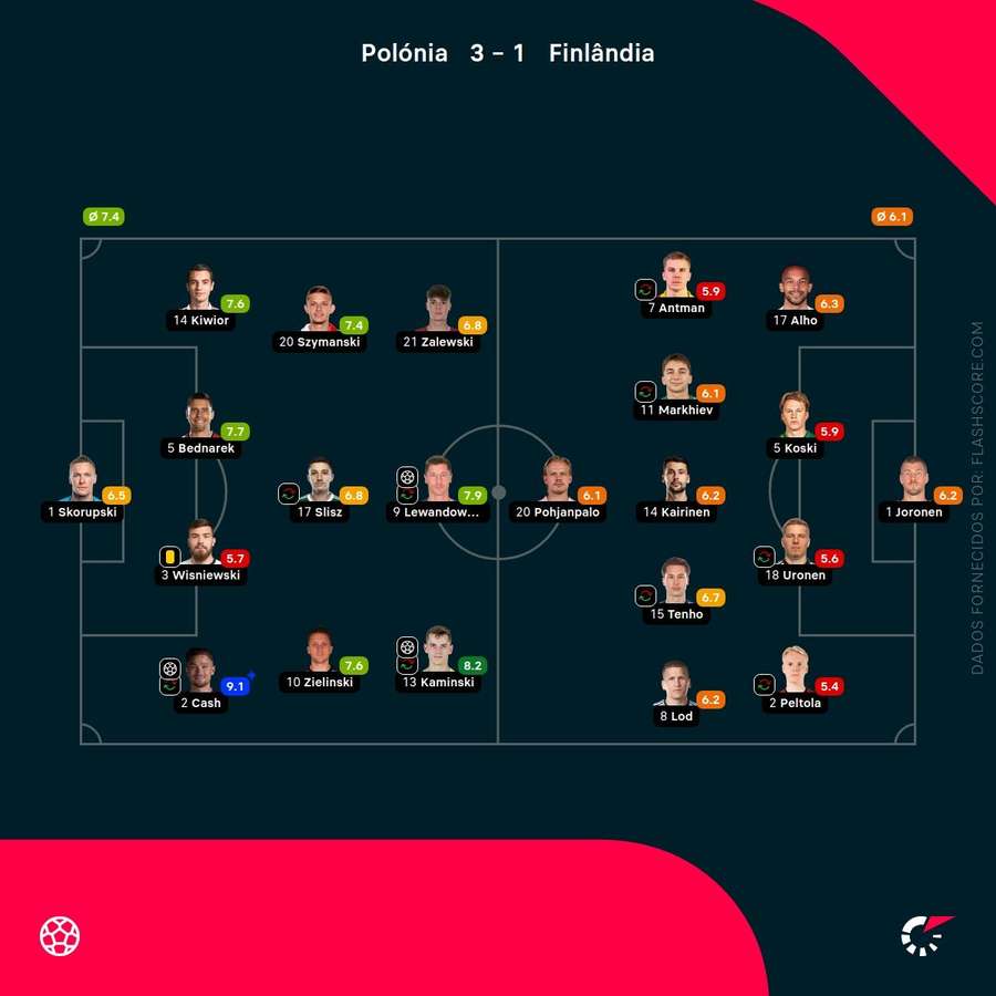 Notas dos jogadores Notas dos jogadores