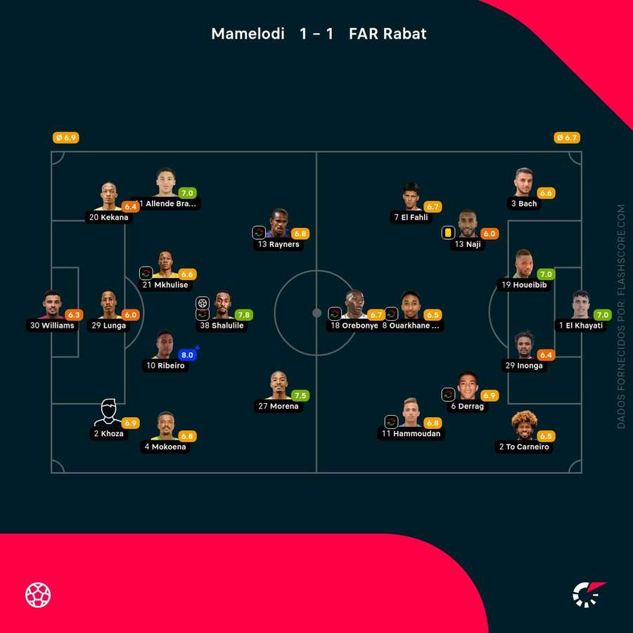 Notas finais dos jogadores