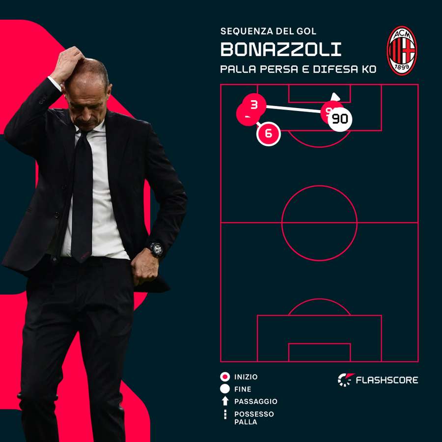 La sequenza del gol di Bonazzoli