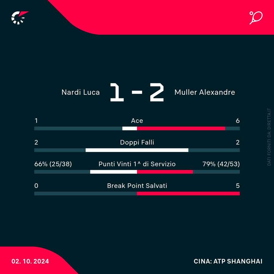 Le statistiche del match tra Nardi e Muller