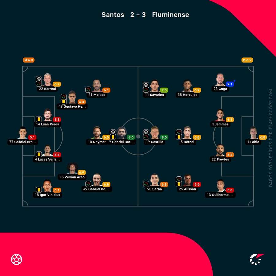 Pontuações dos jogadores