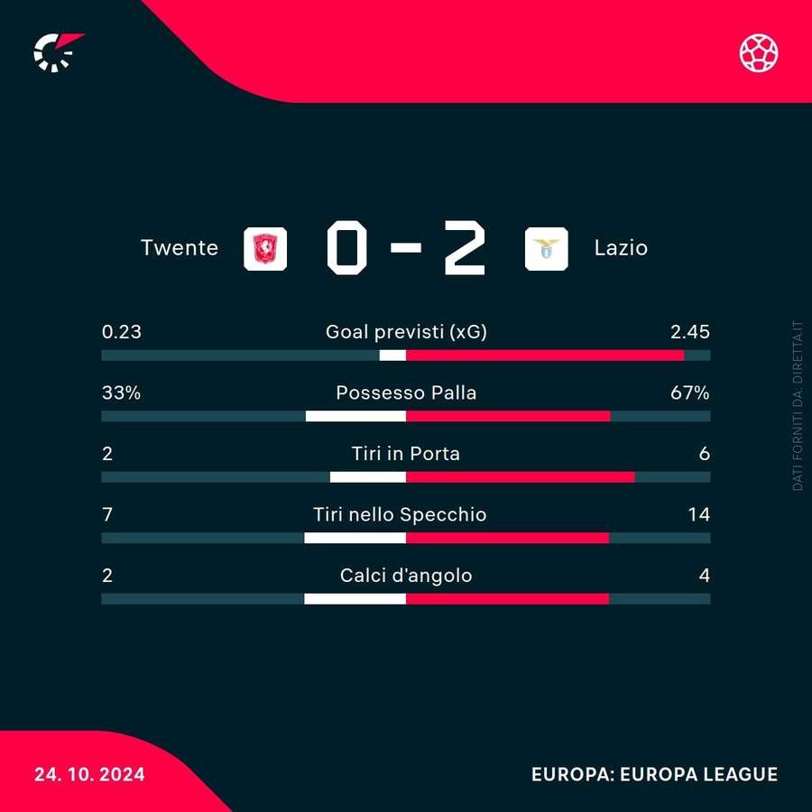 Le statistiche del match