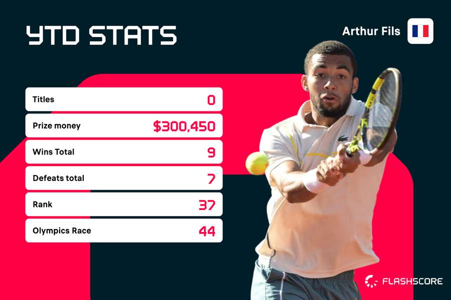 De statistieken van Arthur Fils voor het seizoen 2024