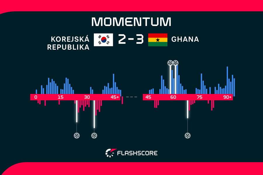 Momentum mala k dispozícii väčšinou Južná Kórea, ale vyhrala Ghana.